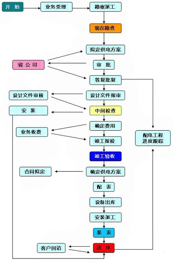 深圳電氣安裝工程配電流程