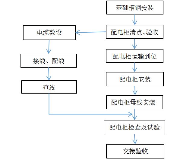 配電柜安裝