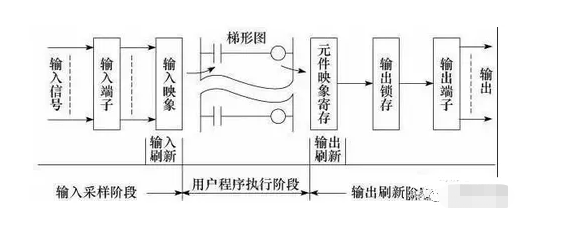 plc自動控制柜原理